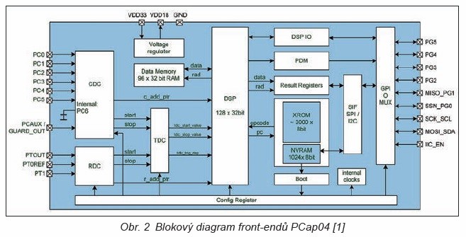 Obr. 2 Blokový diagram front-endů PCap04 [1]